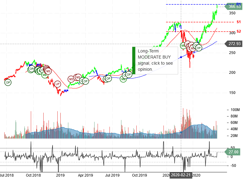 Apple Inc Stock Chart