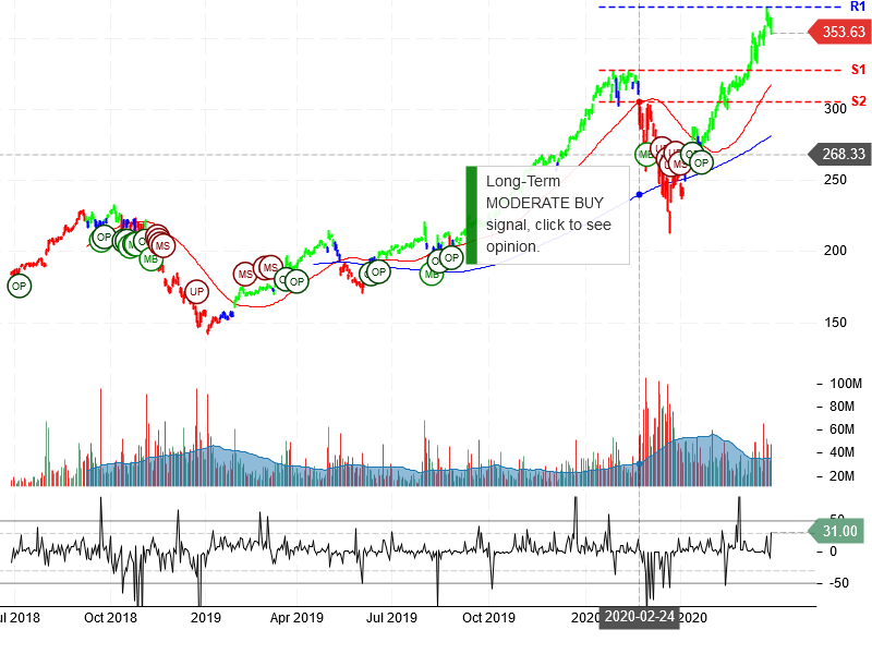 Apple Inc Stock Chart