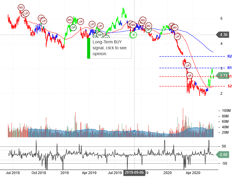 Ambev S.A Stock Chart