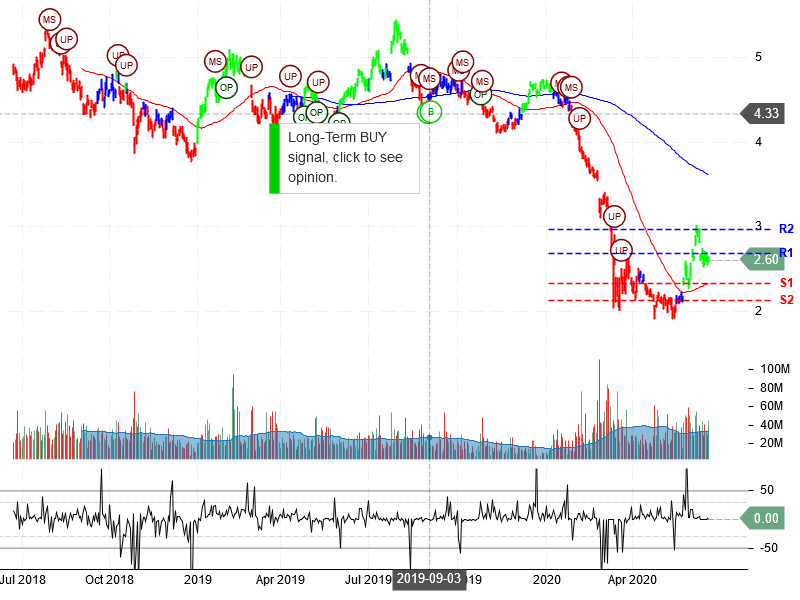 Ambev S.A Stock Chart