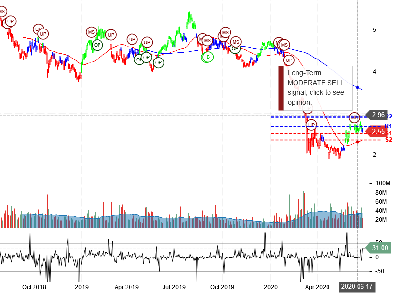 Ambev S.A Stock Chart