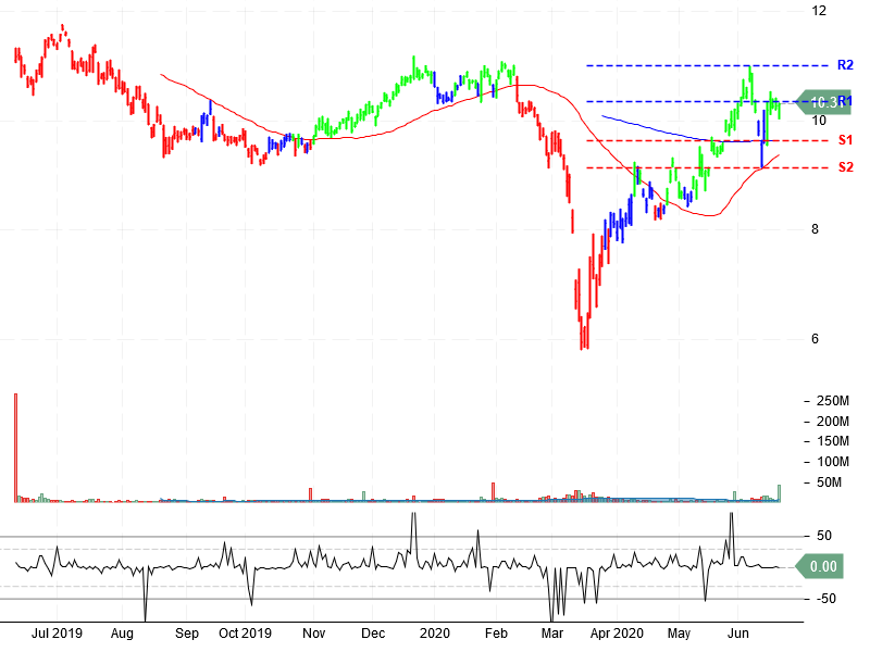 Amcor Plc Stock Chart