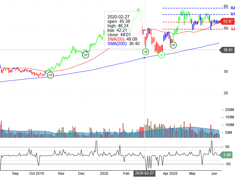 Advanced Micro Devices Inc Stock Chart