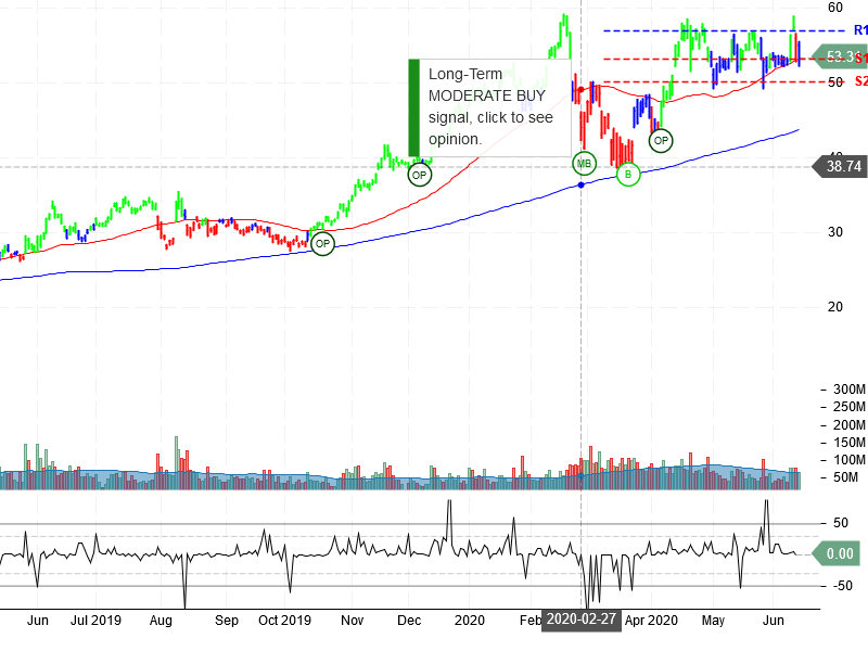 Advanced Micro Devices Inc Stock Chart