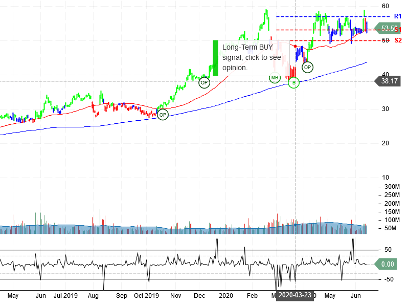 Advanced Micro Devices Inc Stock Chart