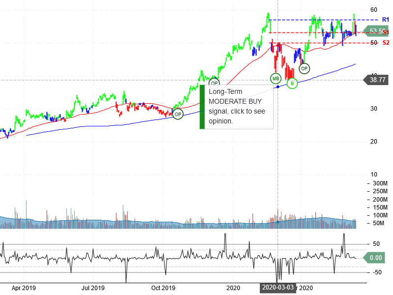 Advanced Micro Devices Inc Stock Chart