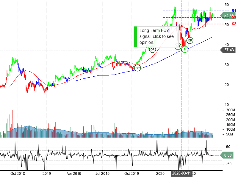 Advanced Micro Devices Inc Stock Chart