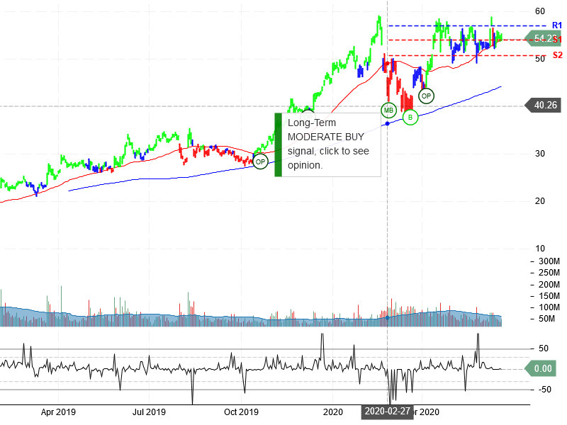 Advanced Micro Devices Inc Stock Chart