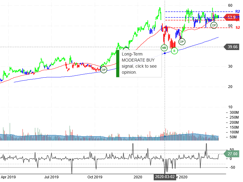 Advanced Micro Devices Inc Stock Chart