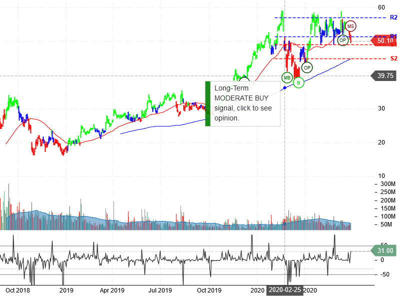 Advanced Micro Devices Inc Stock Chart