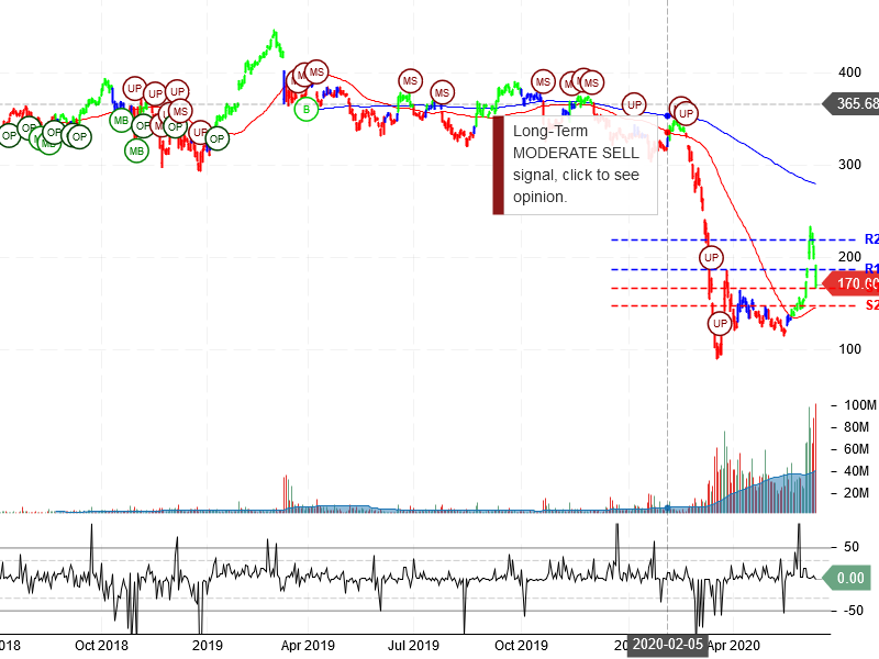 The Boeing Company Stock Chart