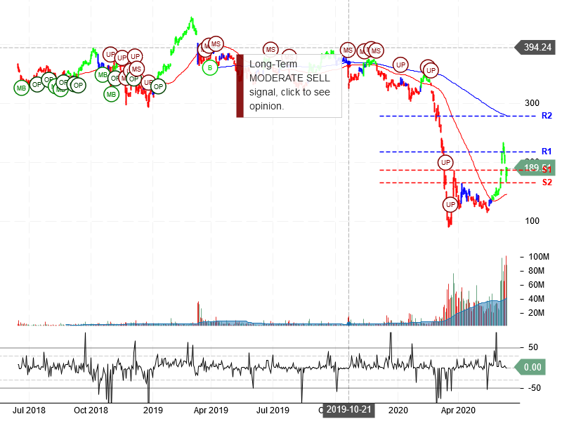 The Boeing Company Stock Chart