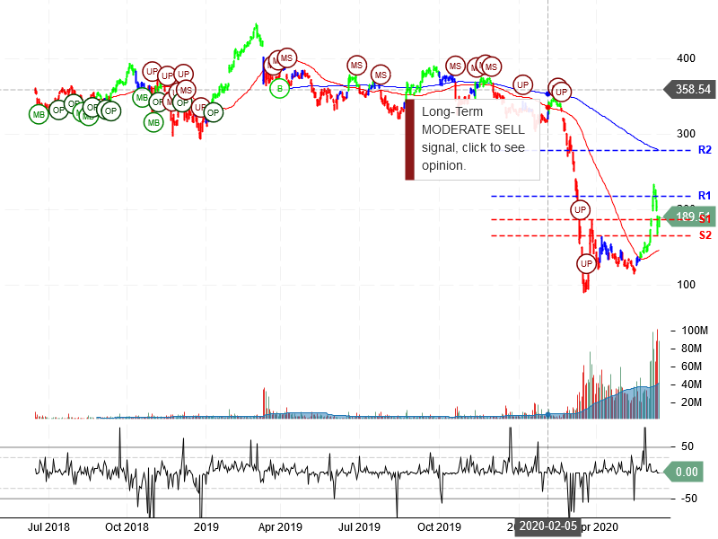 The Boeing Company Stock Chart