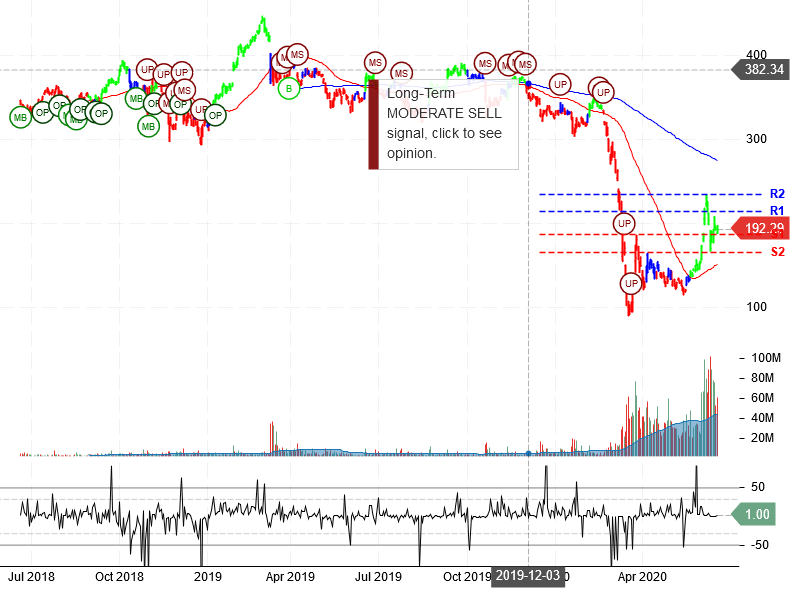 The Boeing Company Stock Chart