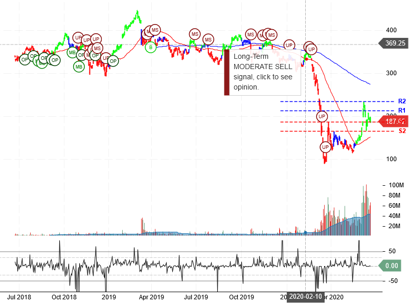 The Boeing Company Stock Chart