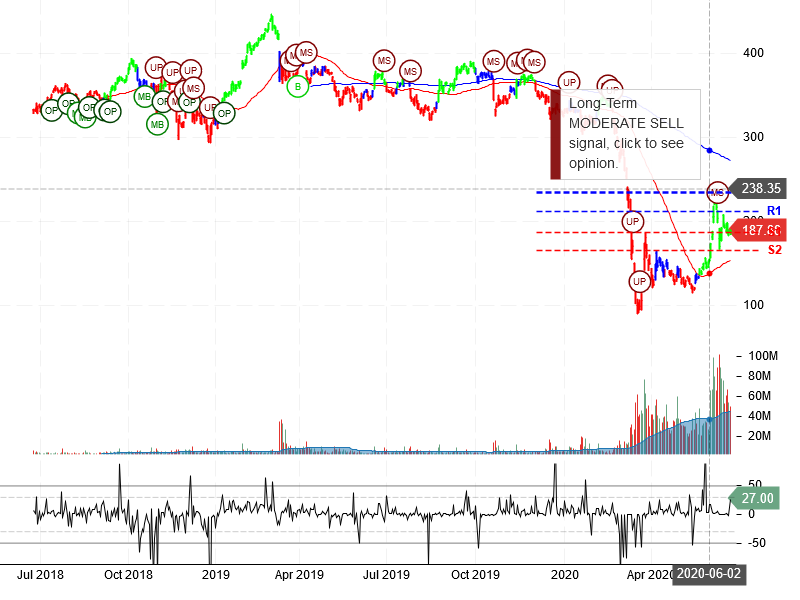 The Boeing Company Stock Chart