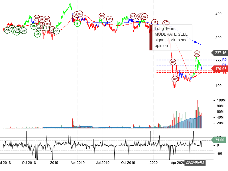 The Boeing Company Stock Chart