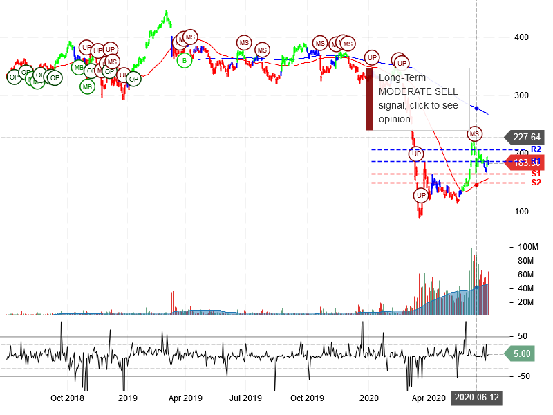 The Boeing Company Stock Chart