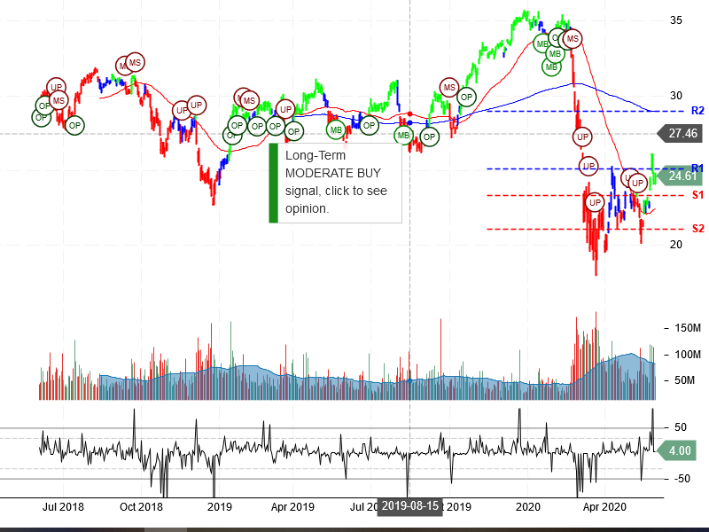 Bank of America Corporation Stock Chart