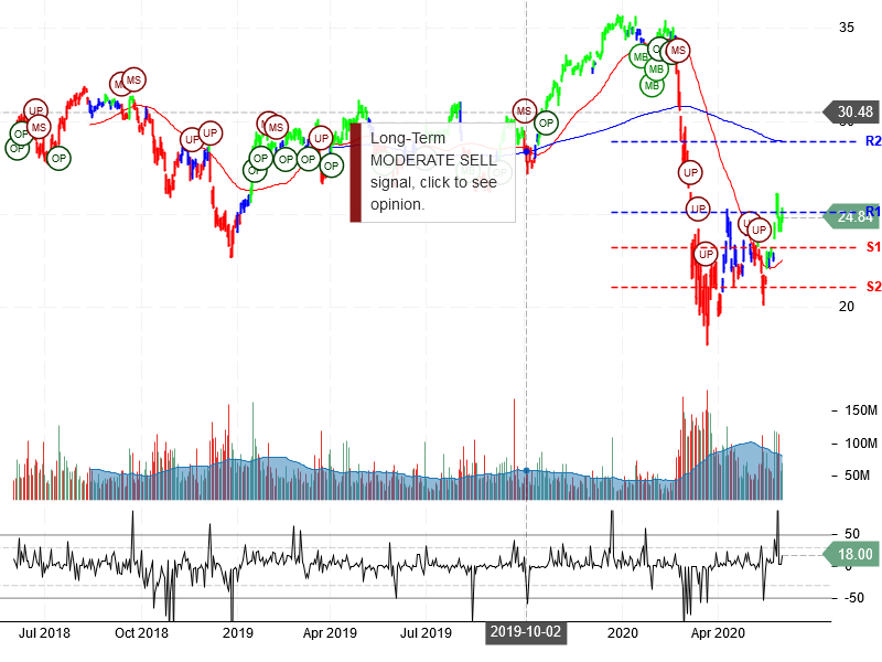 Bank of America Corporation Stock Chart