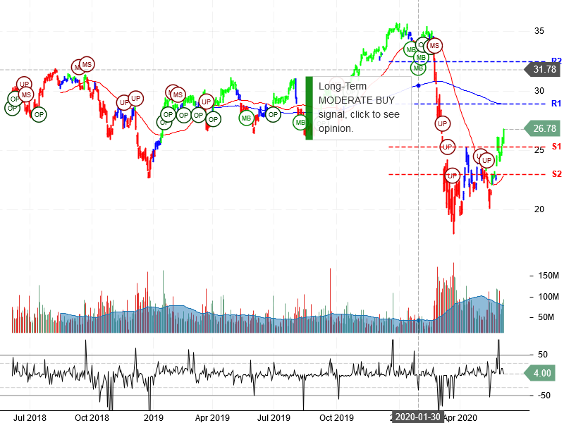 Bank of America Corporation Stock Chart