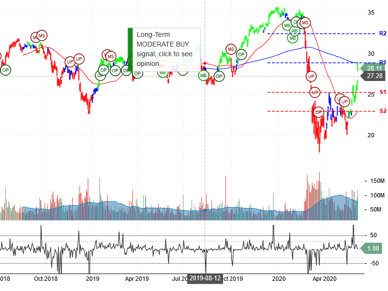 Bank of America Corporation Stock Chart