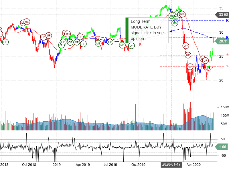 Bank of America Corporation Stock Chart