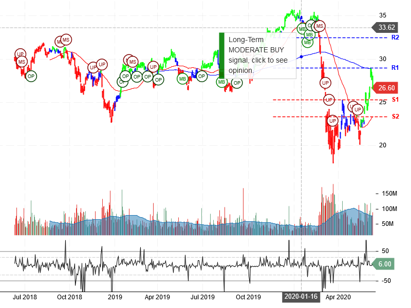 Bank of America Corporation Stock Chart