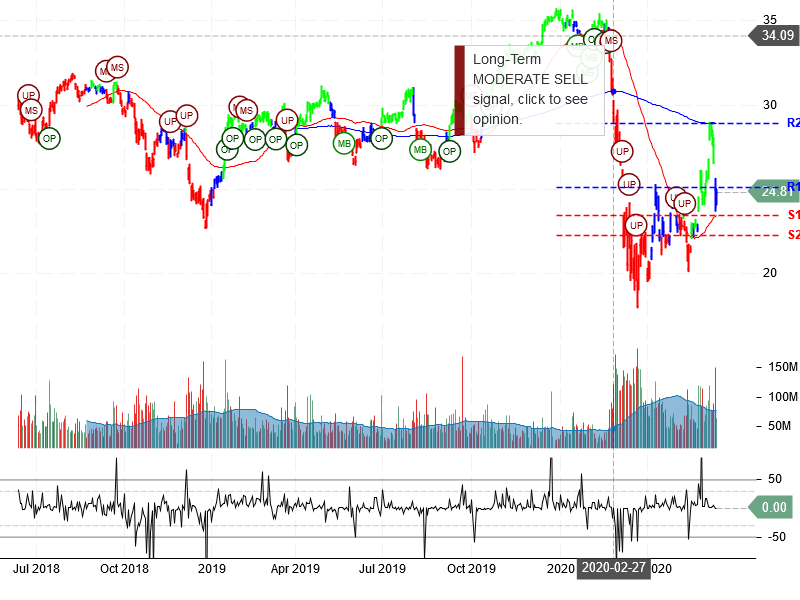 Bank of America Corporation Stock Chart