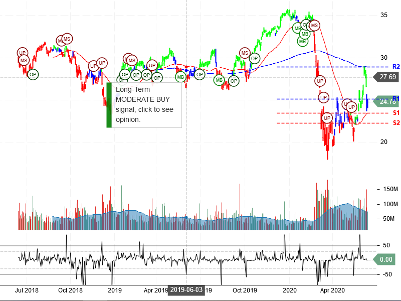 Bank of America Corporation Stock Chart