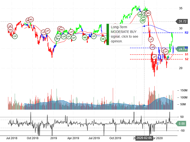 Bank of America Corporation Stock Chart