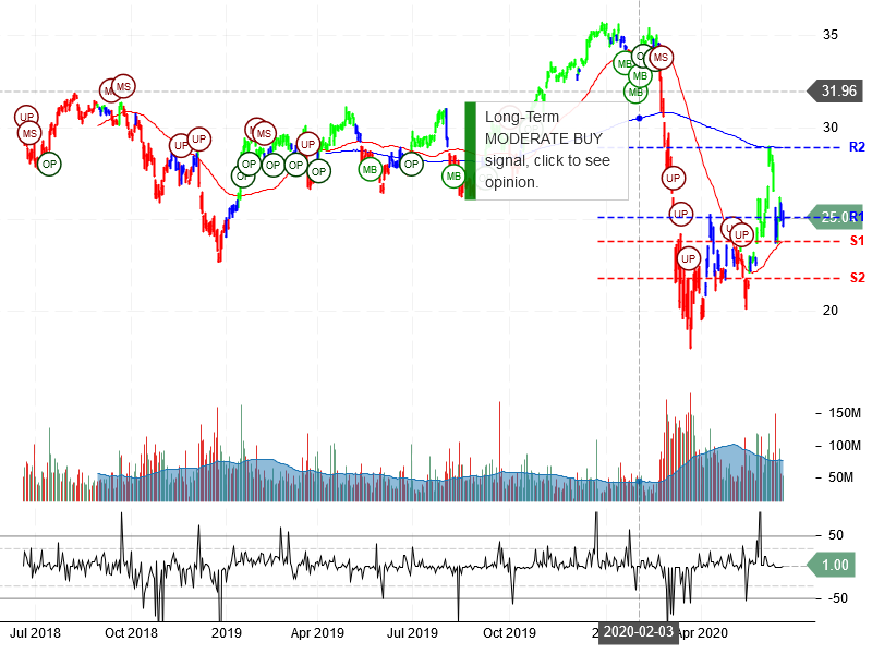 Bank of America Corporation Stock Chart