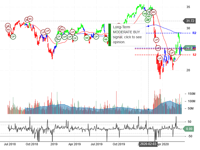 Bank of America Corporation Stock Chart