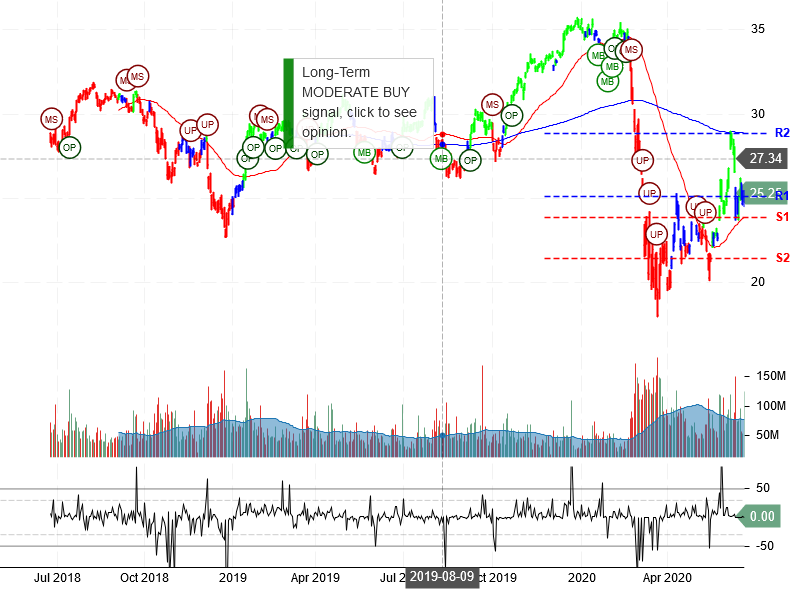 Bank of America Corporation Stock Chart