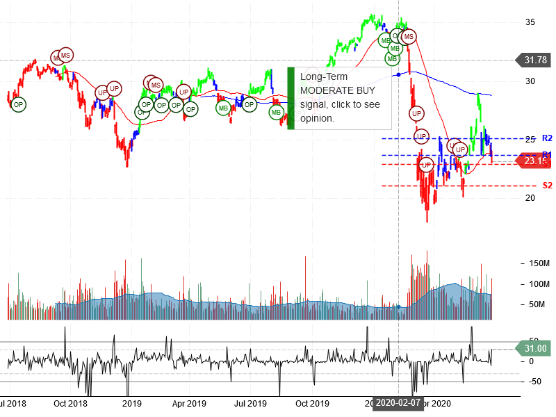 Bank of America Corporation Stock Chart