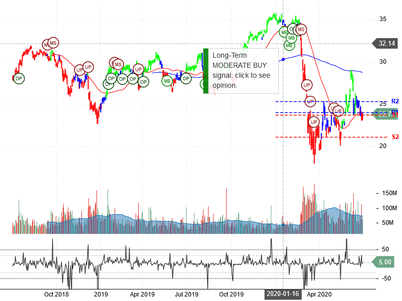 Bank of America Corporation Stock Chart