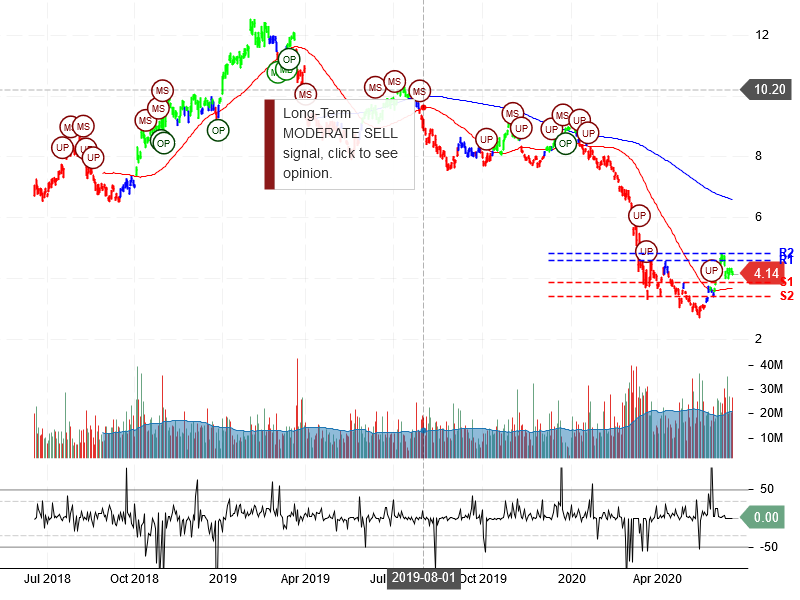 Banco Bradesco S.A Stock Chart