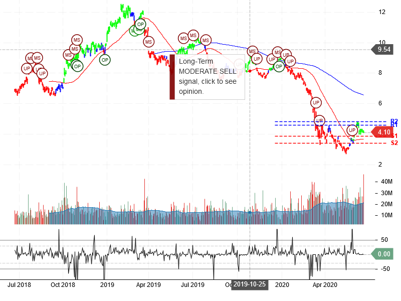 Banco Bradesco S.A Stock Chart