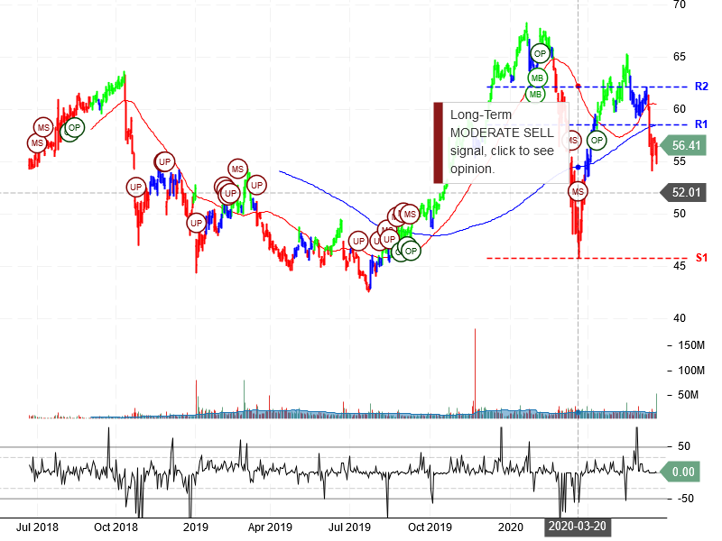 Bristol-Myers Squibb Company Stock chart