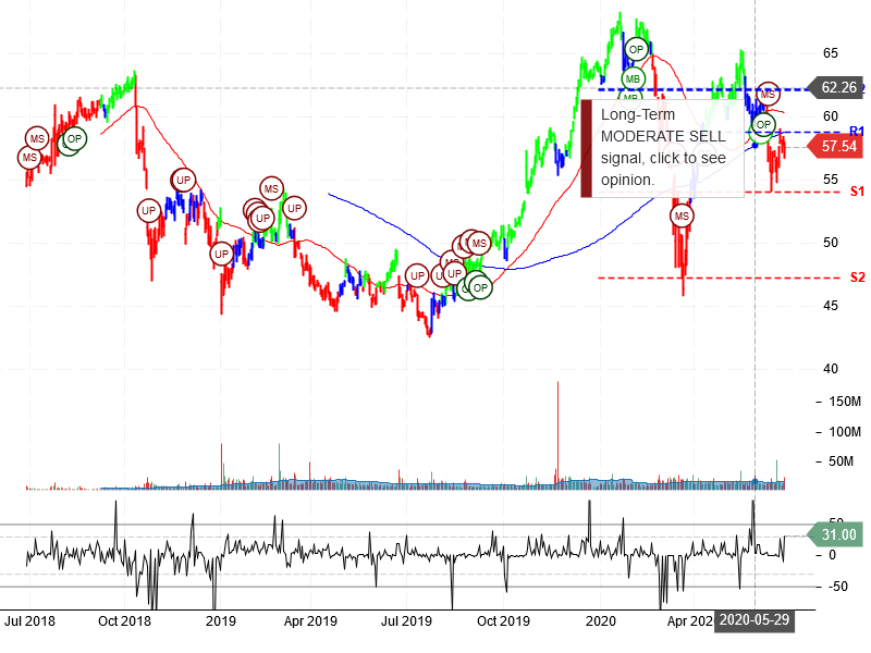 Bristol-Myers Squibb Company Stock Chart