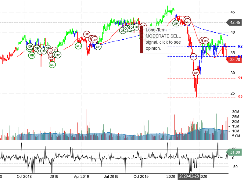 Boston Scientific Corporation Stock Chart