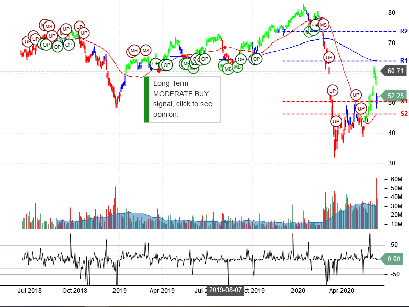 Citigroup Inc Stock Chart