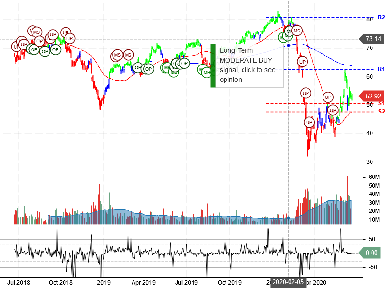 Citigroup Inc Stock Chart