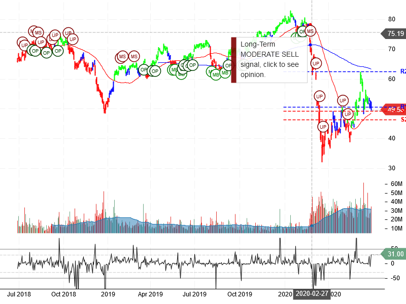 Citigroup Inc Stock Chart