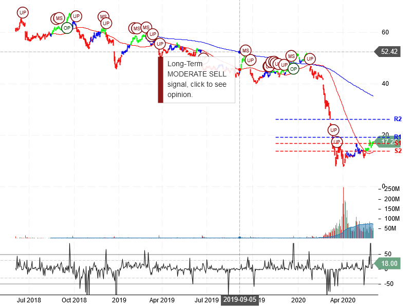 Carnival Corporation Stock Chart