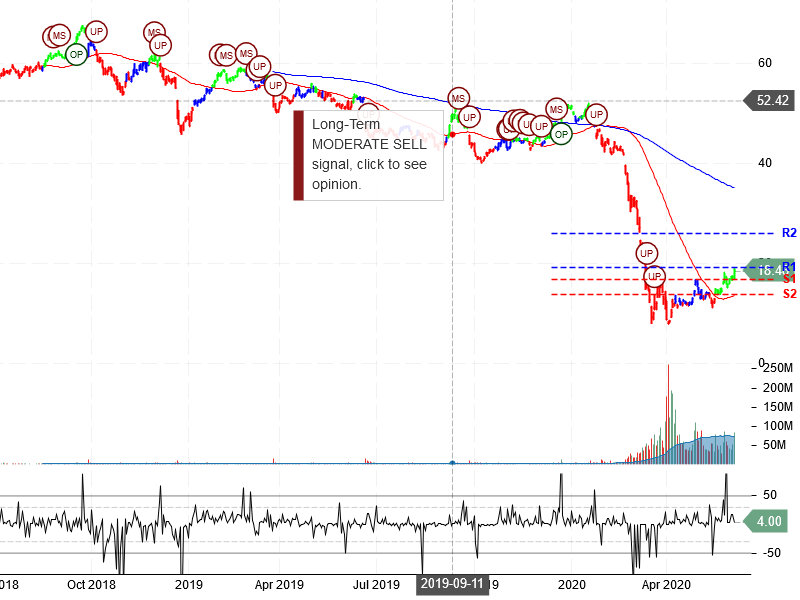 Carnival Corporation Stock Chart