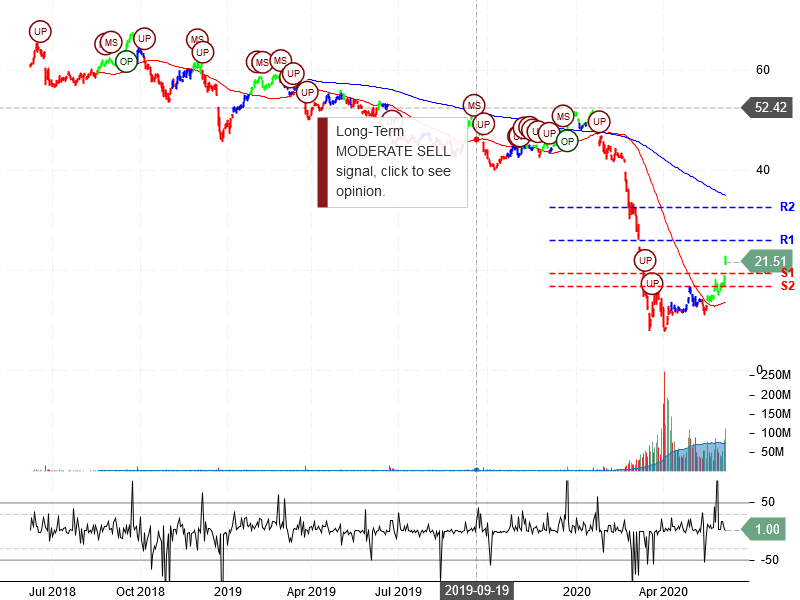 Carnival Corporation Stock Chart