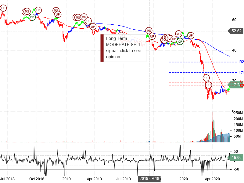 Carnival Corporation Stock Chart