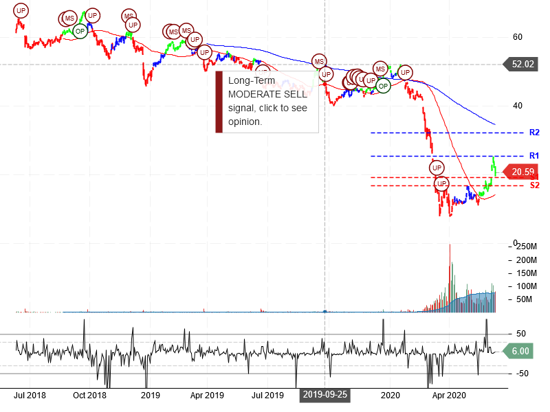 Carnival Corporation Stock Chart