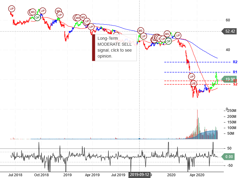 Carnival Corporation Stock Chart